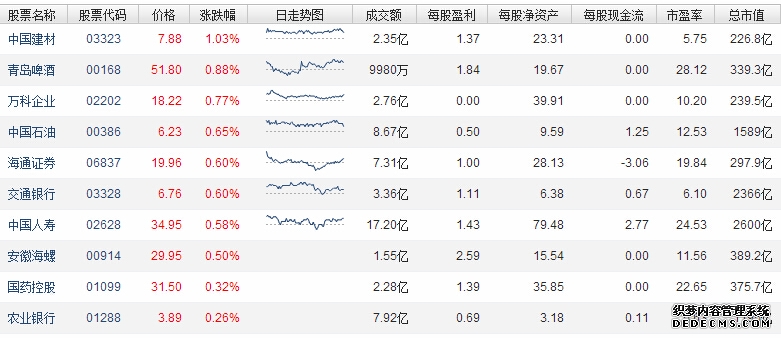 恒生指数主连夜盘收涨122%恒生科技指数主连夜盘收涨145%