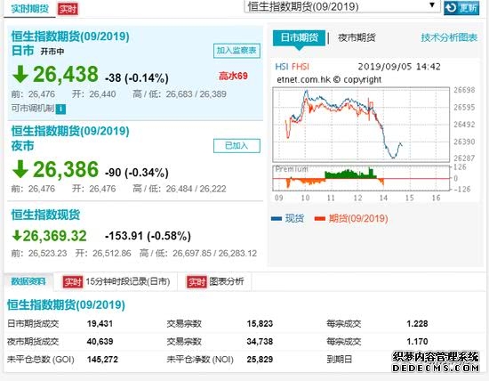 恒指期货日盘开盘跌023%